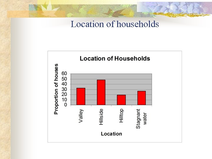 Location of households 