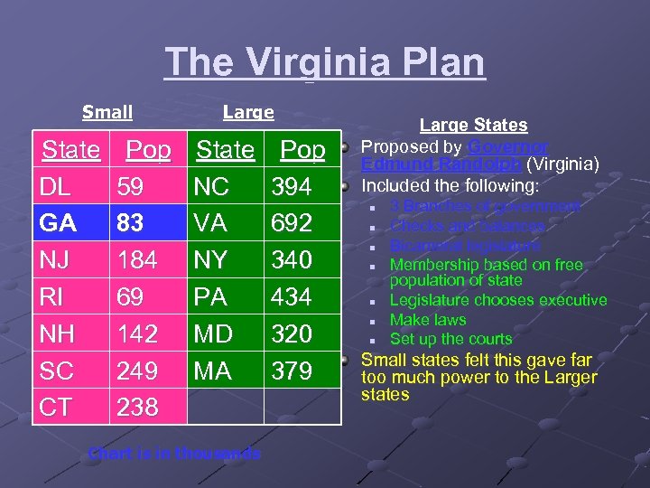 The Virginia Plan Small State DL GA NJ RI NH SC CT Pop 59