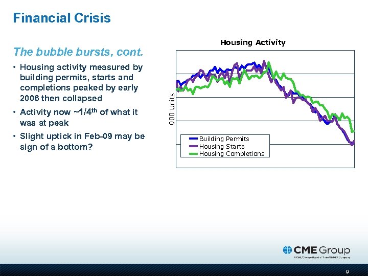 Financial Crisis Housing Activity The bubble bursts, cont. building permits, starts and completions peaked