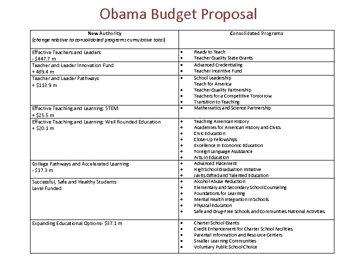 Obama Budget Proposal New Authority (change relative to consolidated programs cumulative total) Effective Teachers