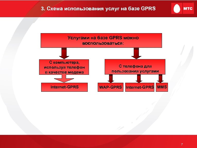 3. Схема использования услуг на базе GPRS 3. Услугами на базе GPRS можно воспользоваться: