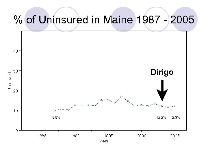 % of Uninsured in Maine 1987 - 2005 Dirigo 9. 9% 12. 2% 12.