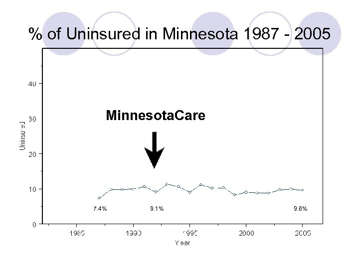 % of Uninsured in Minnesota 1987 - 2005 Minnesota. Care 7. 4% 9. 1%