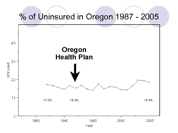 % of Uninsured in Oregon 1987 - 2005 Oregon Health Plan 17. 2% 15.