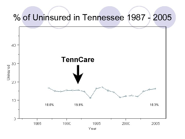 % of Uninsured in Tennessee 1987 - 2005 Tenn. Care 16. 6% 15. 5%