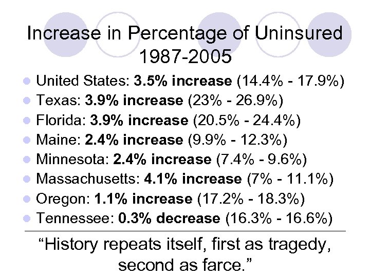 Increase in Percentage of Uninsured 1987 -2005 l l l l United States: 3.