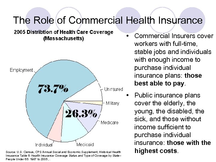 The Role of Commercial Health Insurance • Commercial Insurers cover workers with full-time, stable