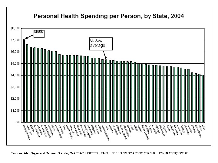 Sources: Alan Sager and Deborah Socolar, “MASSACHUSETTS HEALTH SPENDING SOARS TO $62. 1 BILLION