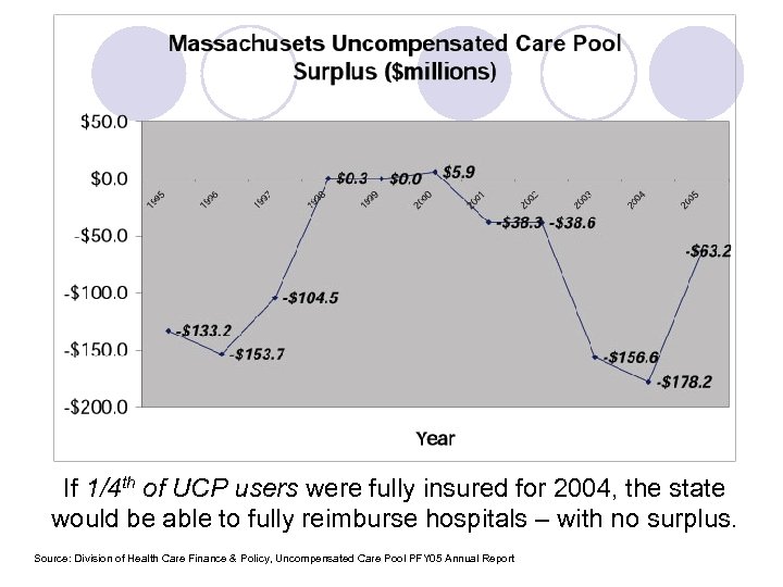 If 1/4 th of UCP users were fully insured for 2004, the state would