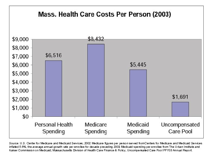 Source: U. S. Center for Medicare and Medicaid Services; 2002 Medicare figures person served