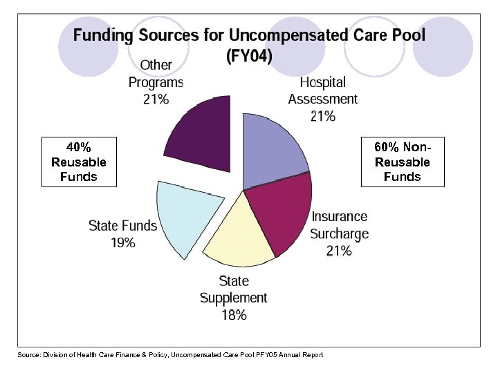 40% Reusable Funds Source: Division of Health Care Finance & Policy, Uncompensated Care Pool