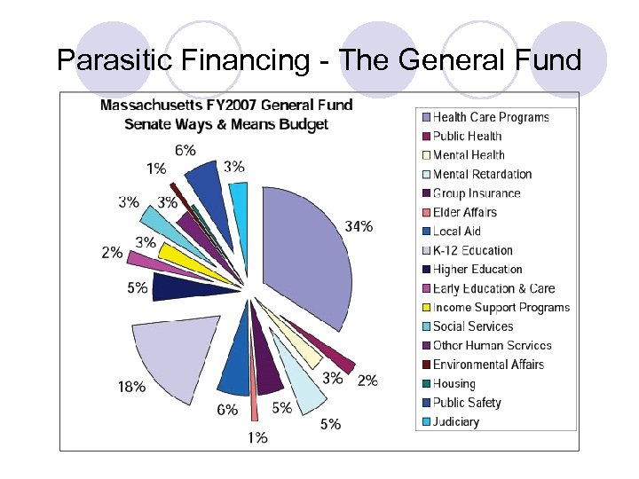 Parasitic Financing - The General Fund 