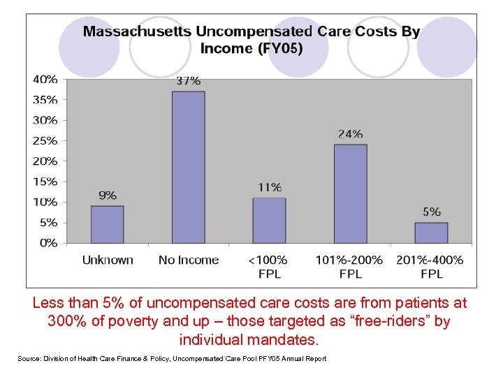 Less than 5% of uncompensated care costs are from patients at 300% of poverty