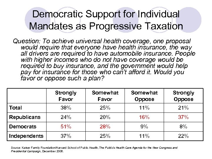 Democratic Support for Individual Mandates as Progressive Taxation Question: To achieve universal health coverage,