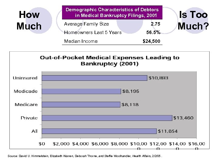 How Much Demographic Characteristics of Debtors in Medical Bankruptcy Filings, 2001 Average Family Size