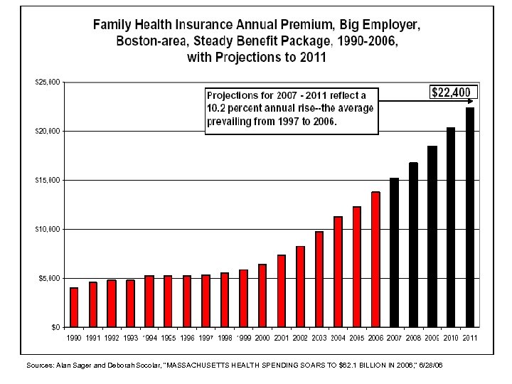 Sources: Alan Sager and Deborah Socolar, “MASSACHUSETTS HEALTH SPENDING SOARS TO $62. 1 BILLION