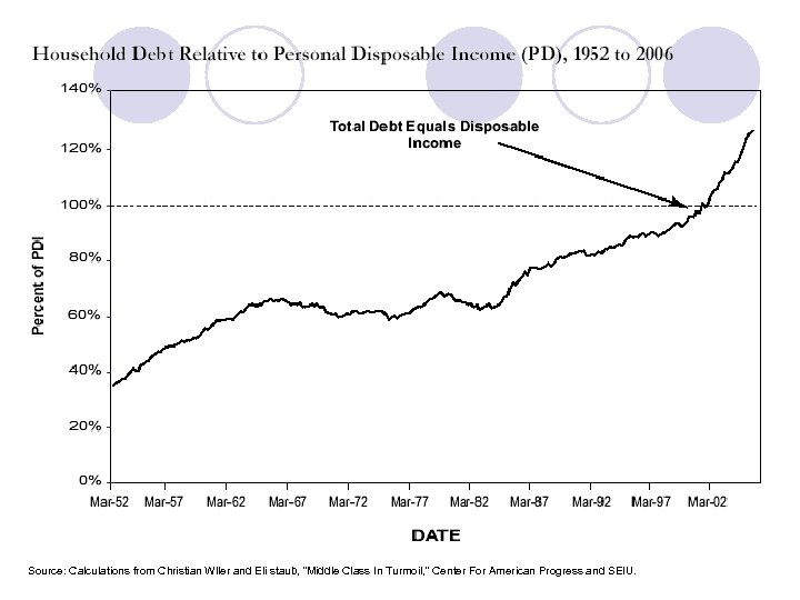 Source: Calculations from Christian Wller and Eli staub, “Middle Class In Turmoil, ” Center