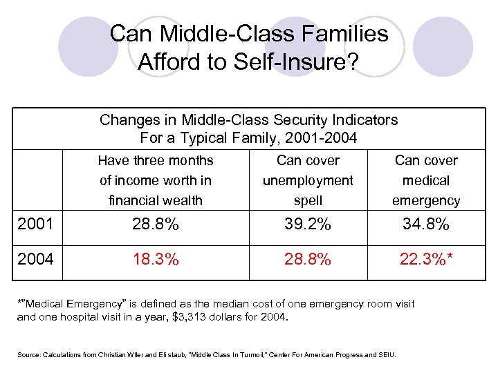 Can Middle-Class Families Afford to Self-Insure? Changes in Middle-Class Security Indicators For a Typical