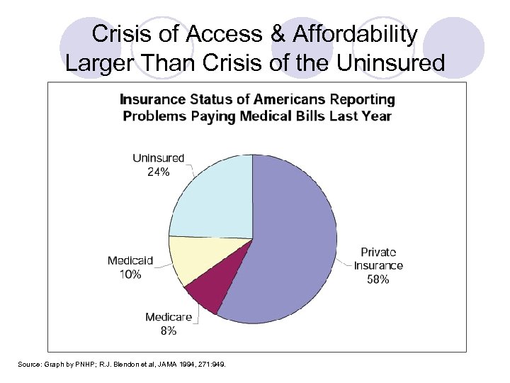 Crisis of Access & Affordability Larger Than Crisis of the Uninsured Source: Graph by