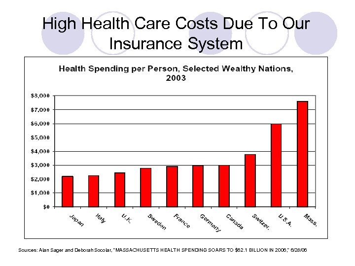 High Health Care Costs Due To Our Insurance System Sources: Alan Sager and Deborah