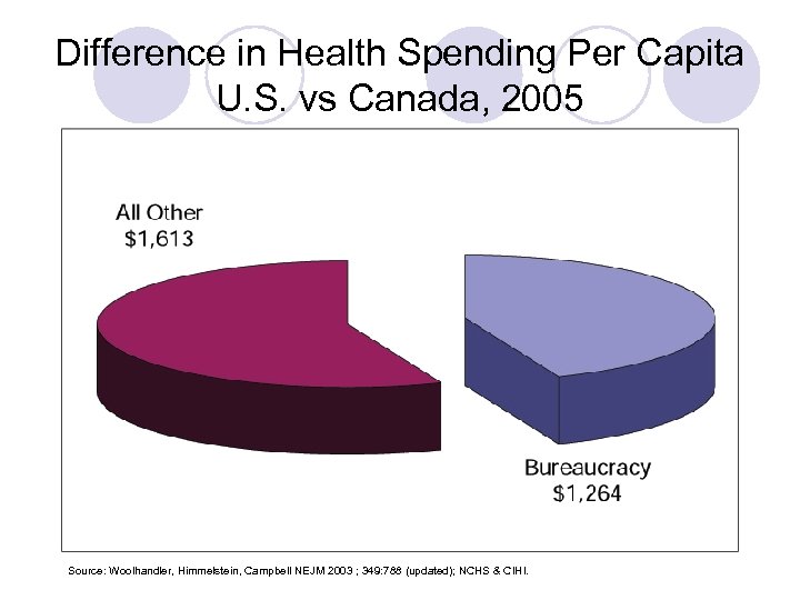 Difference in Health Spending Per Capita U. S. vs Canada, 2005 Source: Woolhandler, Himmelstein,