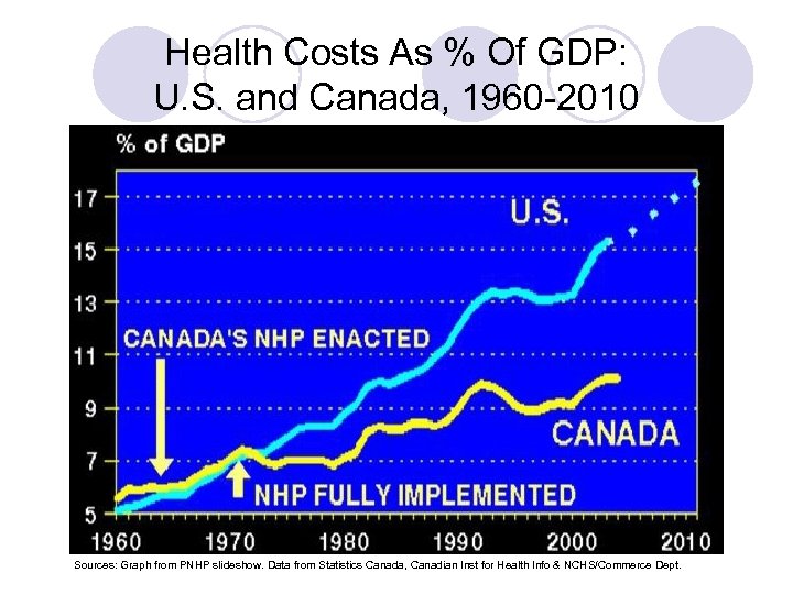 Health Costs As % Of GDP: U. S. and Canada, 1960 -2010 Sources: Graph