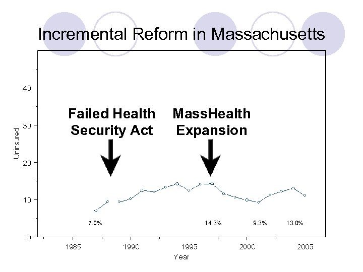 Incremental Reform in Massachusetts Failed Health Security Act 7. 0% Mass. Health Expansion 14.