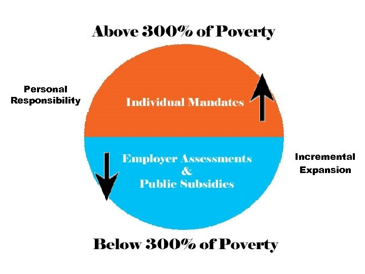 Personal Responsibility Incremental Expansion 