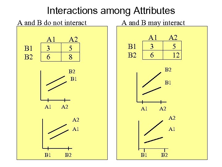 Interactions among Attributes A and B do not interact A and B may interact