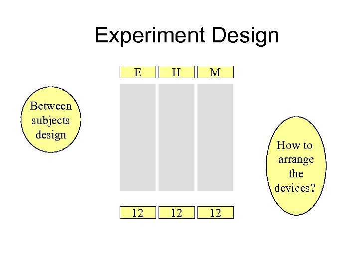 Experiment Design E H M Between subjects design How to arrange the devices? 12