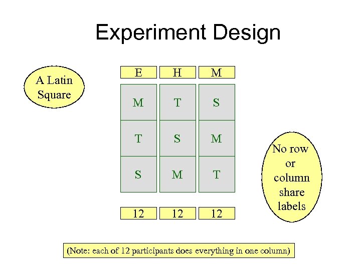 Experiment Design H M M T S M S M T 12 A Latin