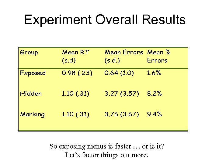 Experiment Overall Results So exposing menus is faster … or is it? Let’s factor