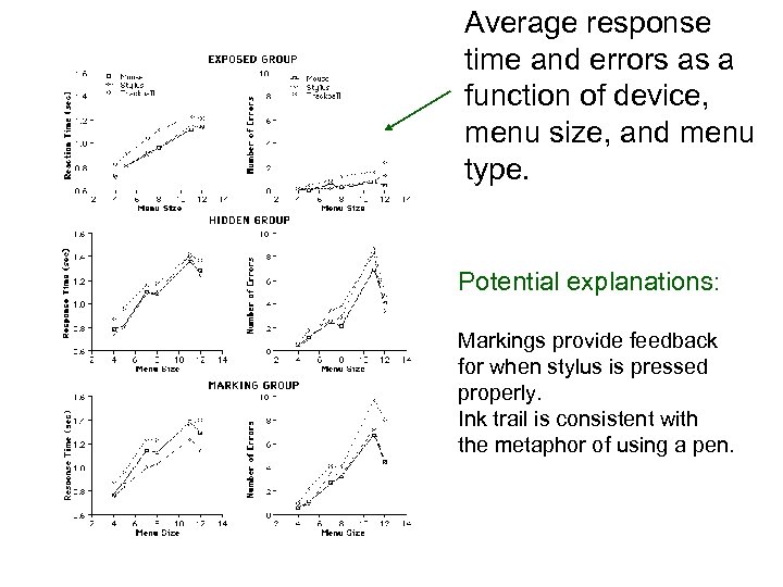 Average response time and errors as a function of device, menu size, and menu