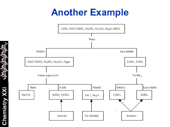 Chemistry XXI Another Example 