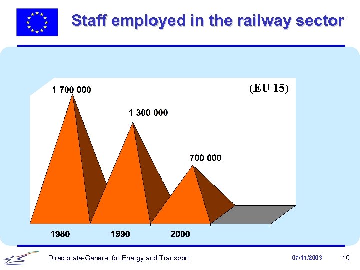 Staff employed in the railway sector (EU 15) Directorate-General for Energy and Transport 07/11/2003