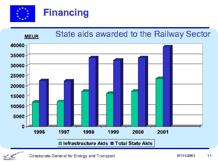 Financing MEUR State aids awarded to the Railway Sector Directorate-General for Energy and Transport