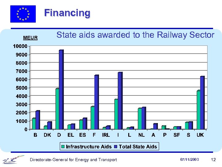 Financing MEUR State aids awarded to the Railway Sector Directorate-General for Energy and Transport