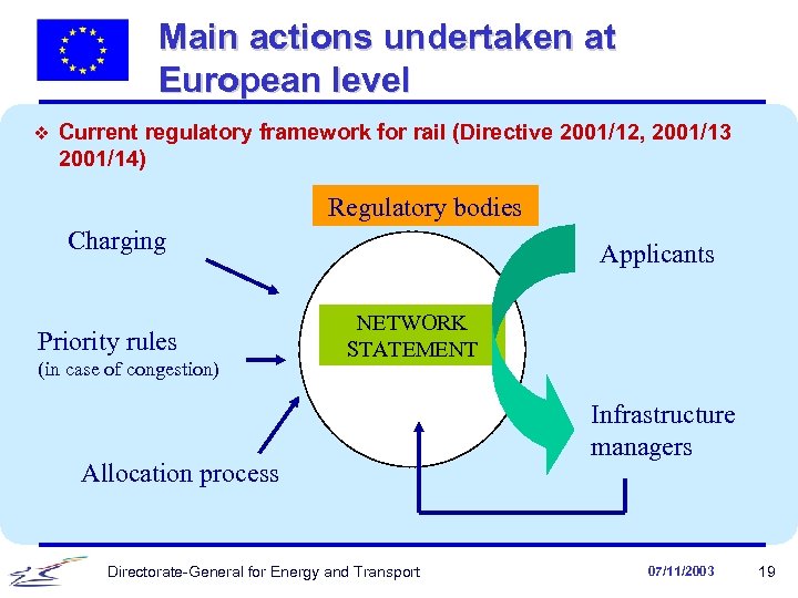 Main actions undertaken at European level v Current regulatory framework for rail (Directive 2001/12,