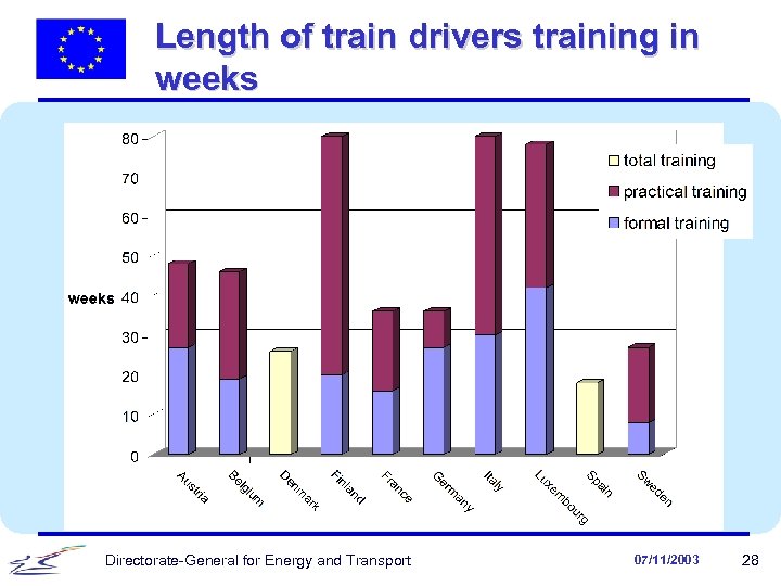 Length of train drivers training in weeks Directorate-General for Energy and Transport 07/11/2003 28