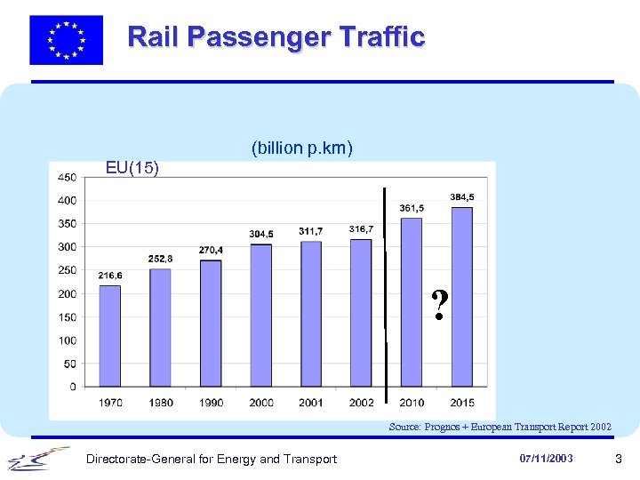 Rail Passenger Traffic (billion p. km) EU(15) ? Source: Prognos + European Transport Report