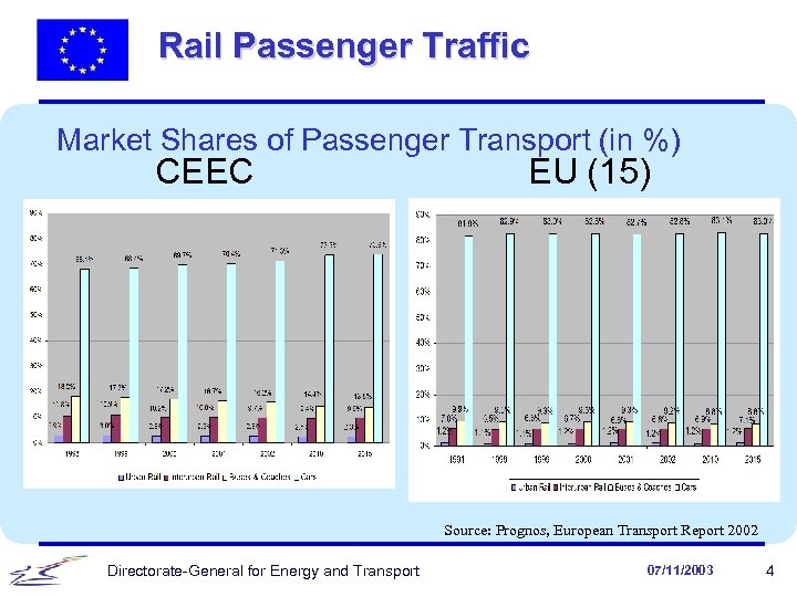 Rail Passenger Traffic Market Shares of Passenger Transport (in %) CEEC EU (15) Source: