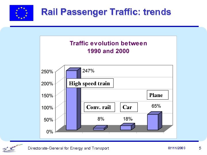 Rail Passenger Traffic: trends High speed train Plane Conv. rail Directorate-General for Energy and