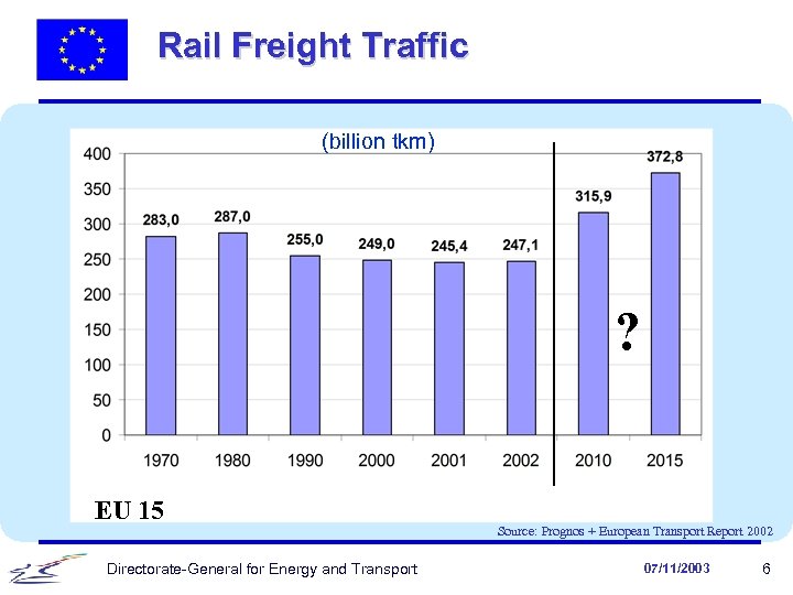 Rail Freight Traffic (billion tkm) ? EU 15 Directorate-General for Energy and Transport Source: