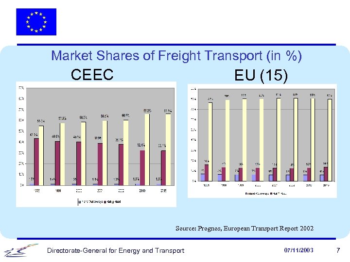 Market Shares of Freight Transport (in %) CEEC EU (15) Source: Prognos, European Transport