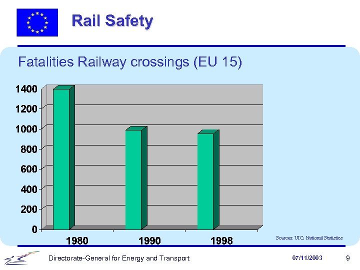 Rail Safety Fatalities Railway crossings (EU 15) Sources: UIC; National Statistics Directorate-General for Energy