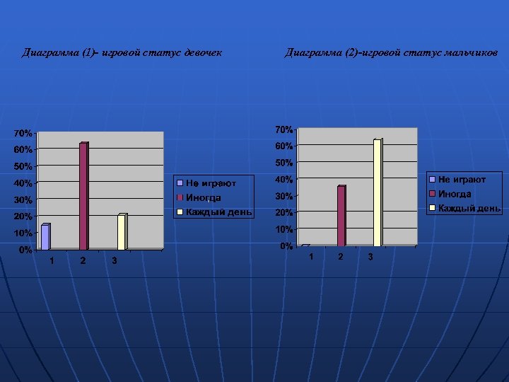Диаграмма (1)- игровой статус девочек Диаграмма (2)-игровой статус мальчиков 