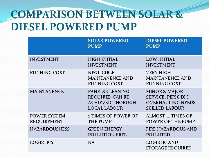 COMPARISON BETWEEN SOLAR & DIESEL POWERED PUMP SOLAR POWERED PUMP DIESEL POWERED PUMP INVESTMENT