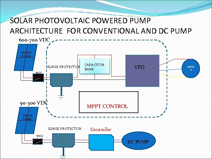 SOLAR PHOTOVOLTAIC POWERED PUMP ARCHITECTURE FOR CONVENTIONAL AND DC PUMP 600 -700 VDC SOLAR