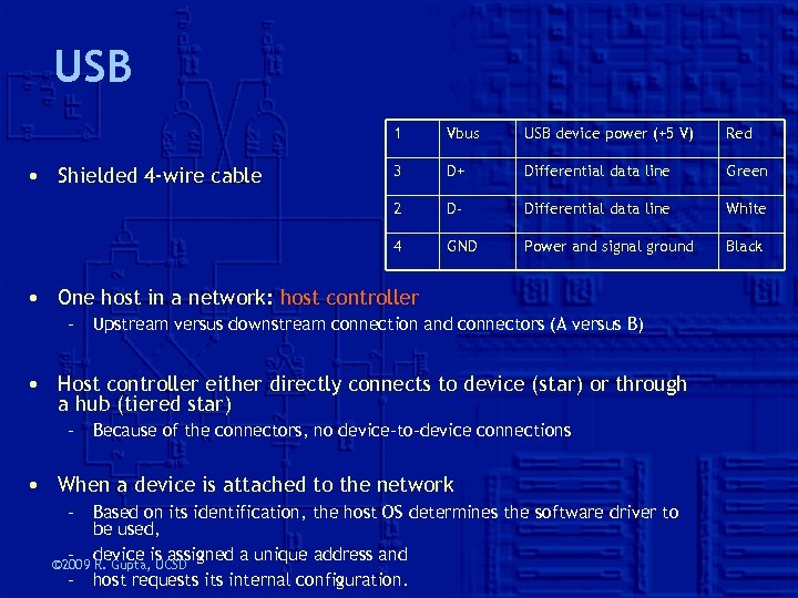 USB 1 USB device power (+5 V) Red 3 D+ Differential data line Green