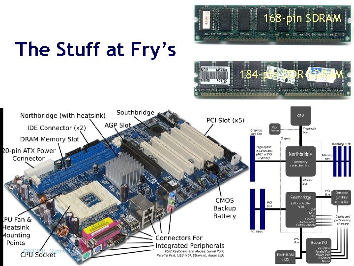 168 -pin SDRAM The Stuff at Fry’s 184 -pin DDR-SDRAM © 2009 R. Gupta,
